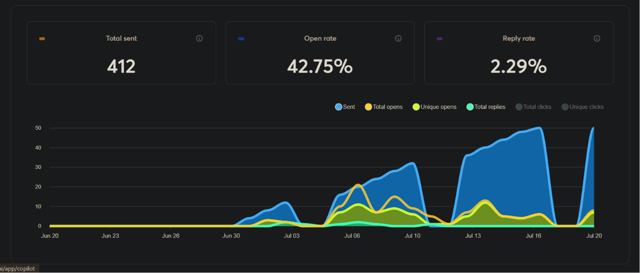 A live cold outreach campaign dashboard showing sends ramping up through July, with open rate and reply rate